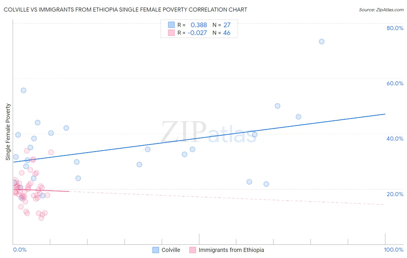 Colville vs Immigrants from Ethiopia Single Female Poverty