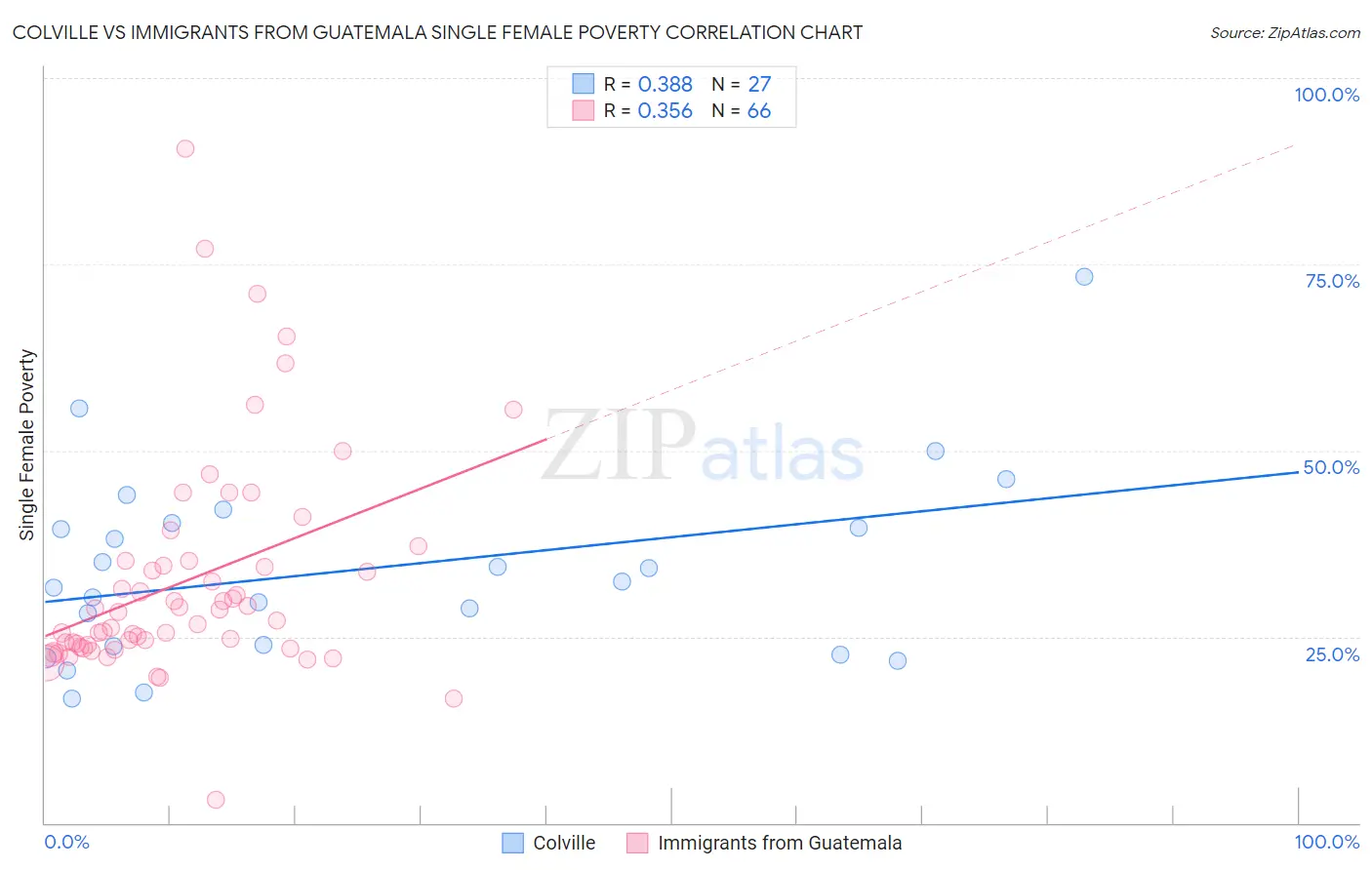 Colville vs Immigrants from Guatemala Single Female Poverty