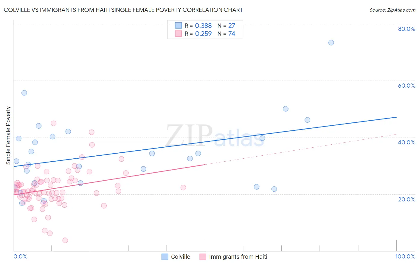 Colville vs Immigrants from Haiti Single Female Poverty