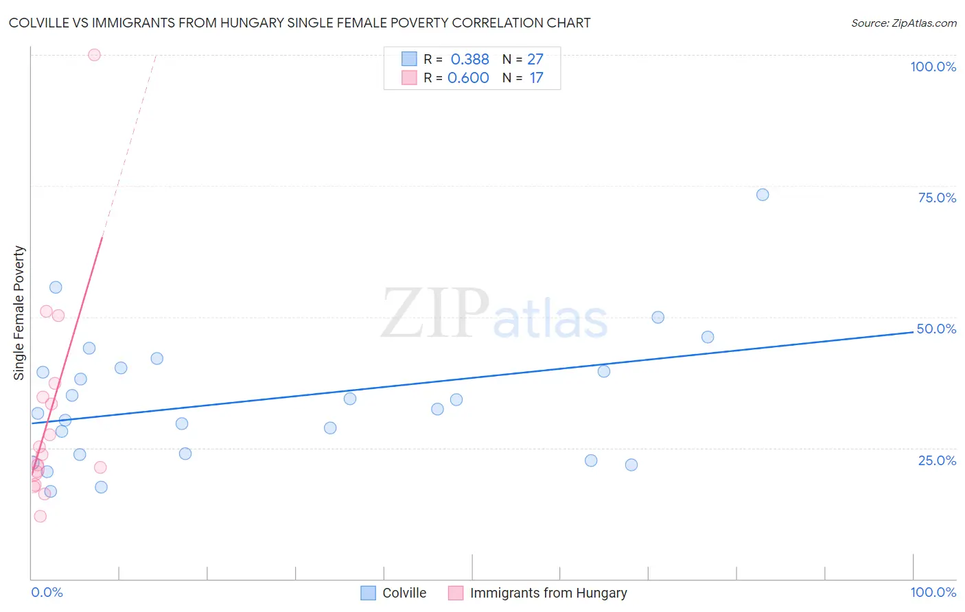 Colville vs Immigrants from Hungary Single Female Poverty