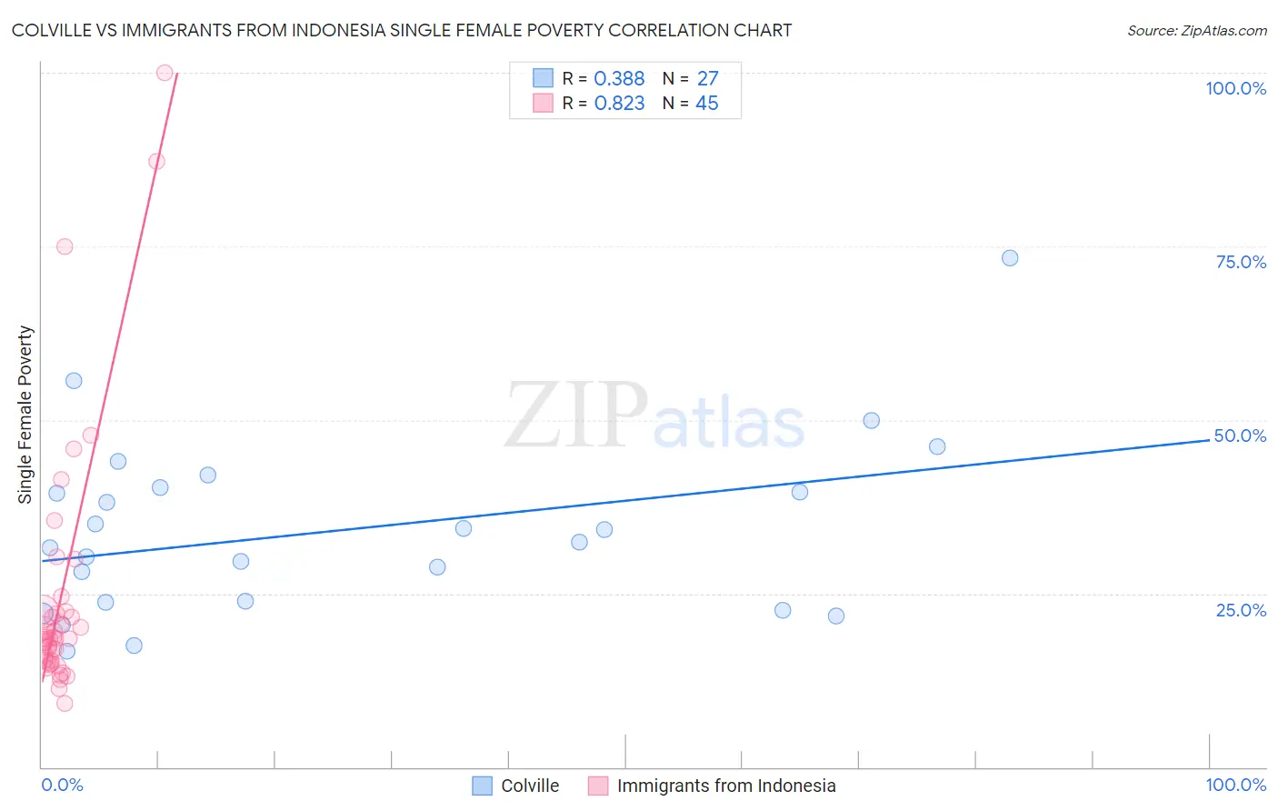 Colville vs Immigrants from Indonesia Single Female Poverty