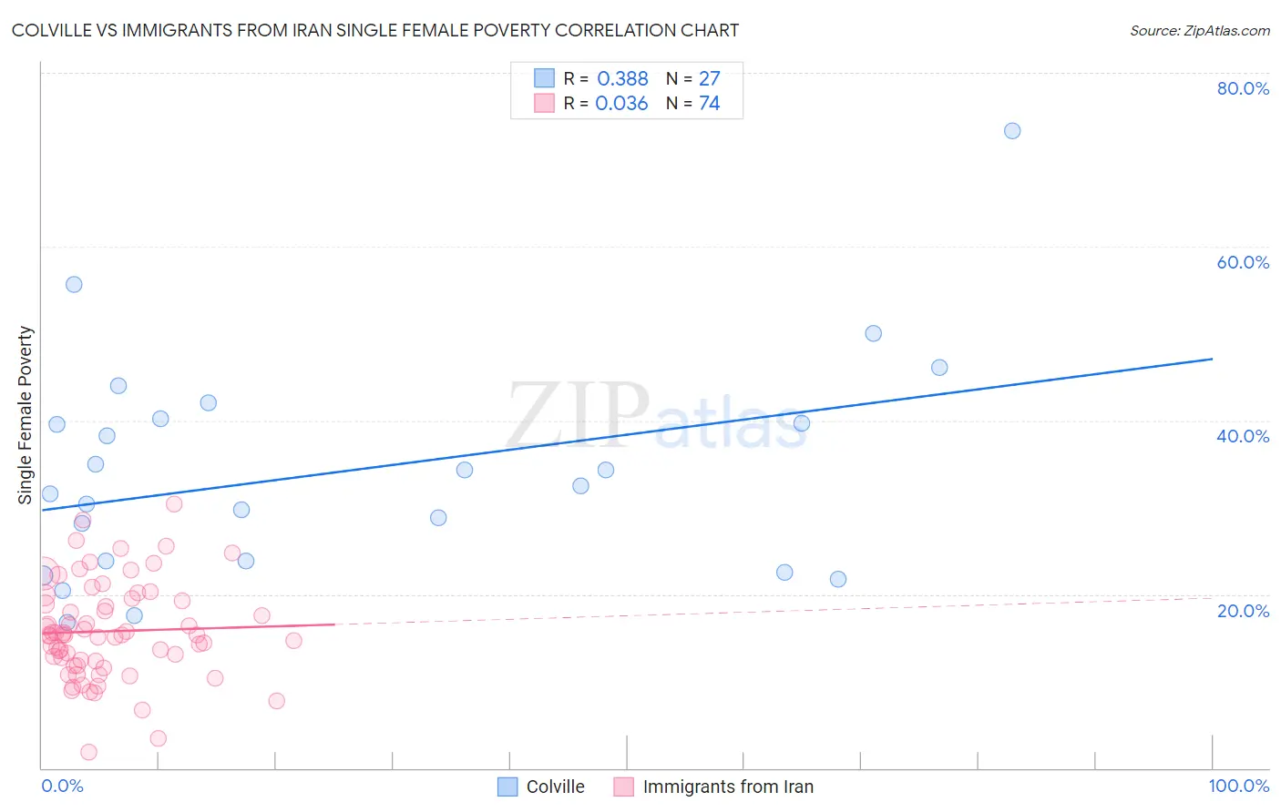 Colville vs Immigrants from Iran Single Female Poverty