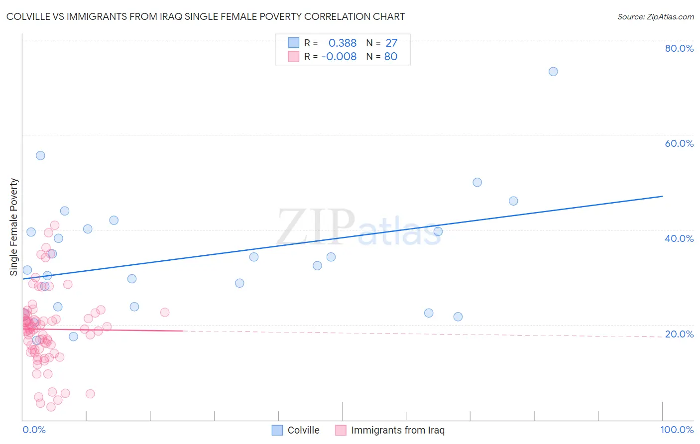 Colville vs Immigrants from Iraq Single Female Poverty