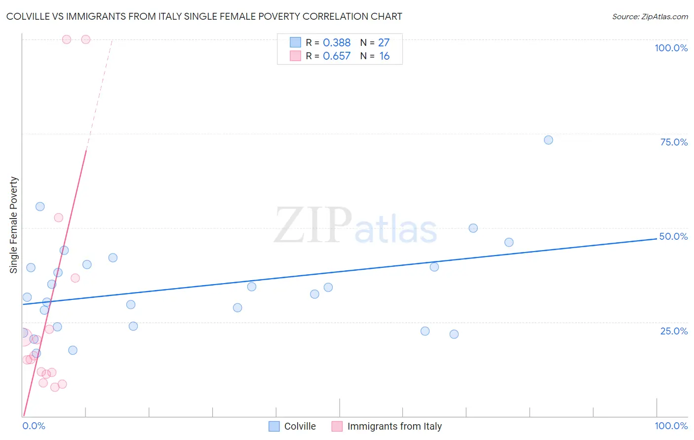 Colville vs Immigrants from Italy Single Female Poverty