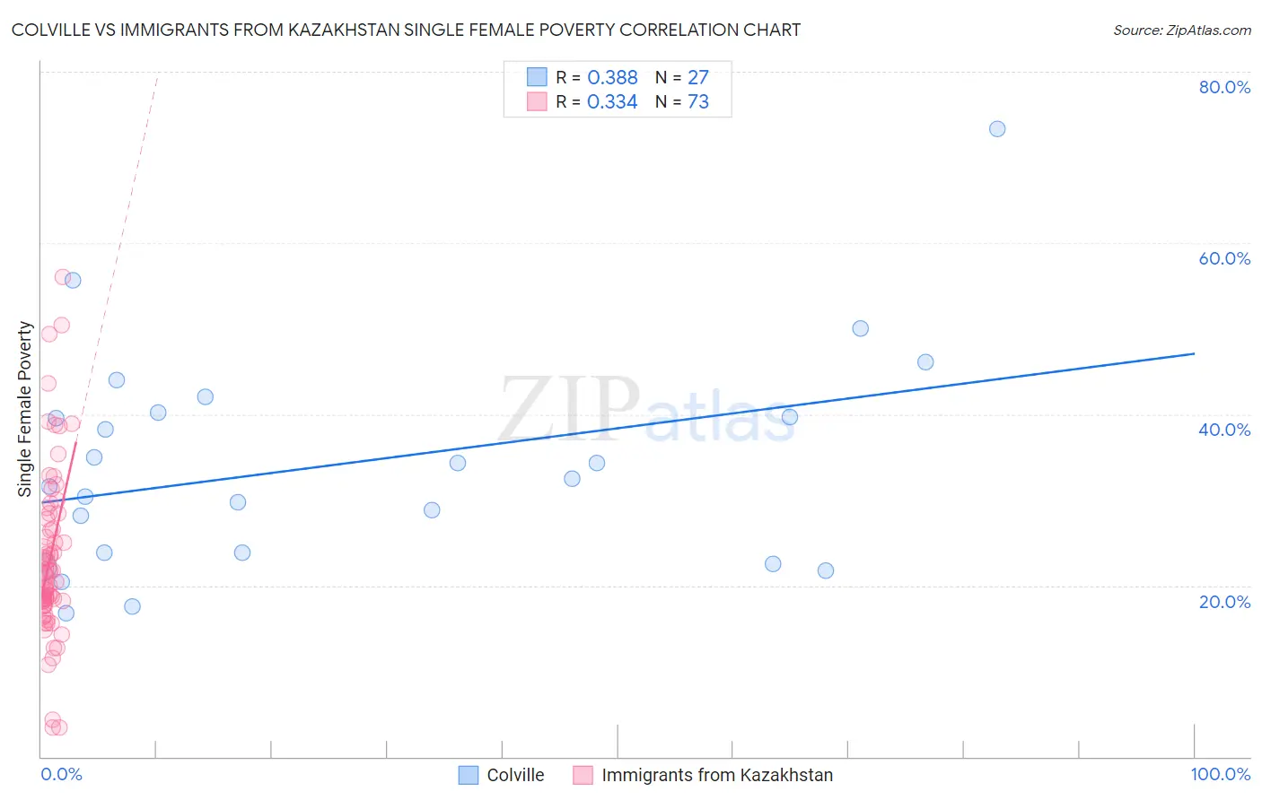 Colville vs Immigrants from Kazakhstan Single Female Poverty