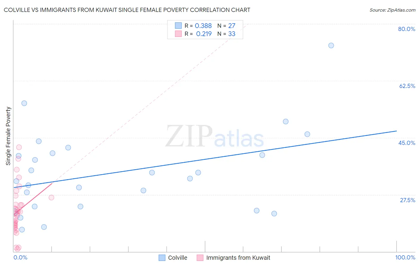 Colville vs Immigrants from Kuwait Single Female Poverty