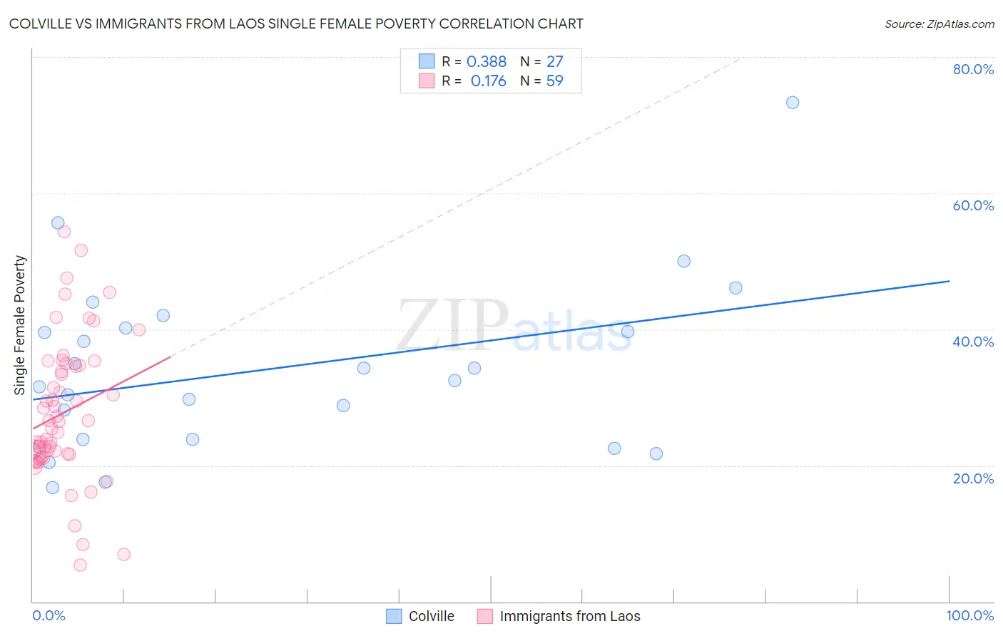 Colville vs Immigrants from Laos Single Female Poverty