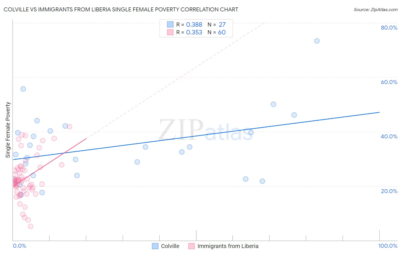 Colville vs Immigrants from Liberia Single Female Poverty