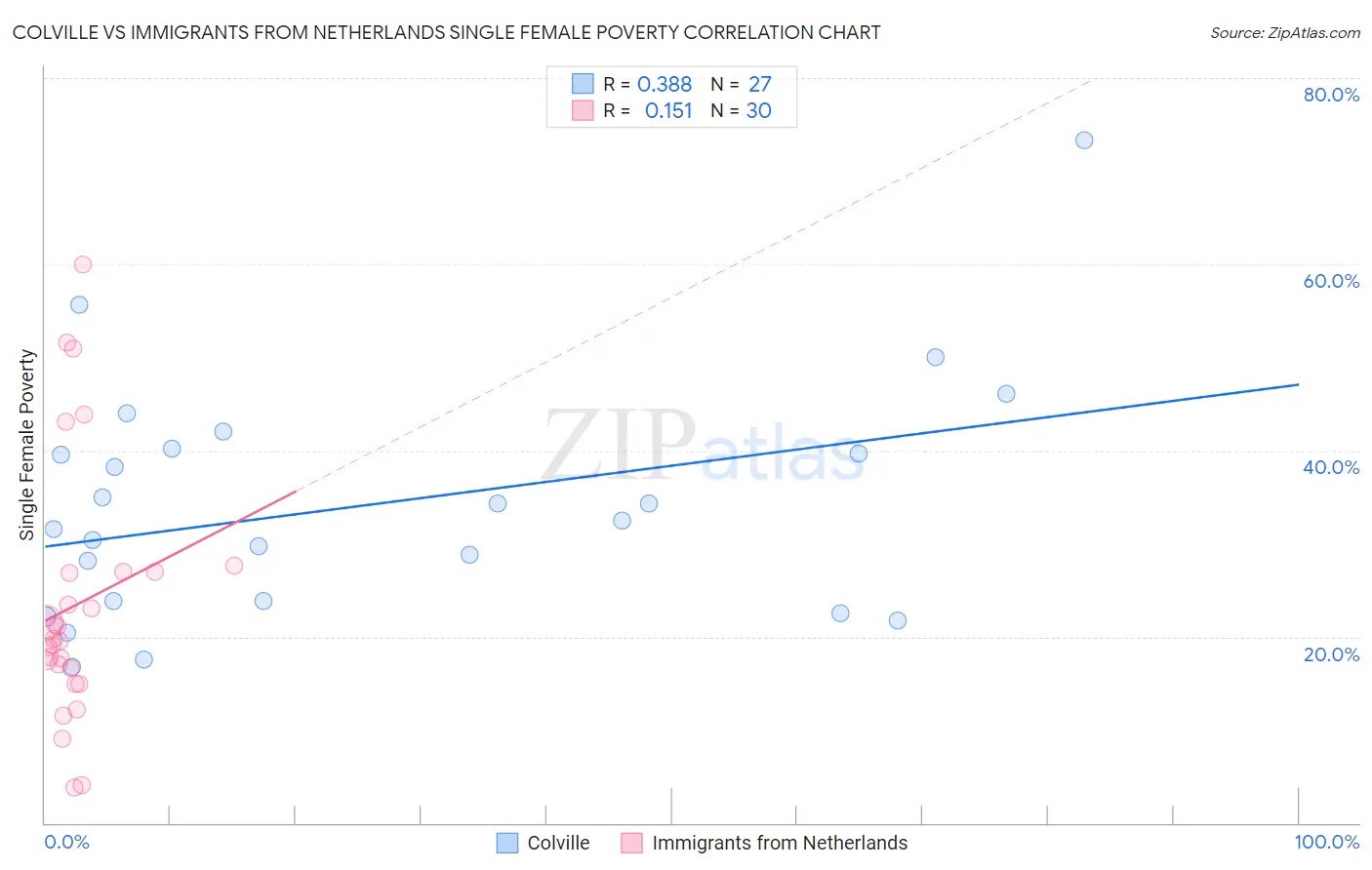 Colville vs Immigrants from Netherlands Single Female Poverty
