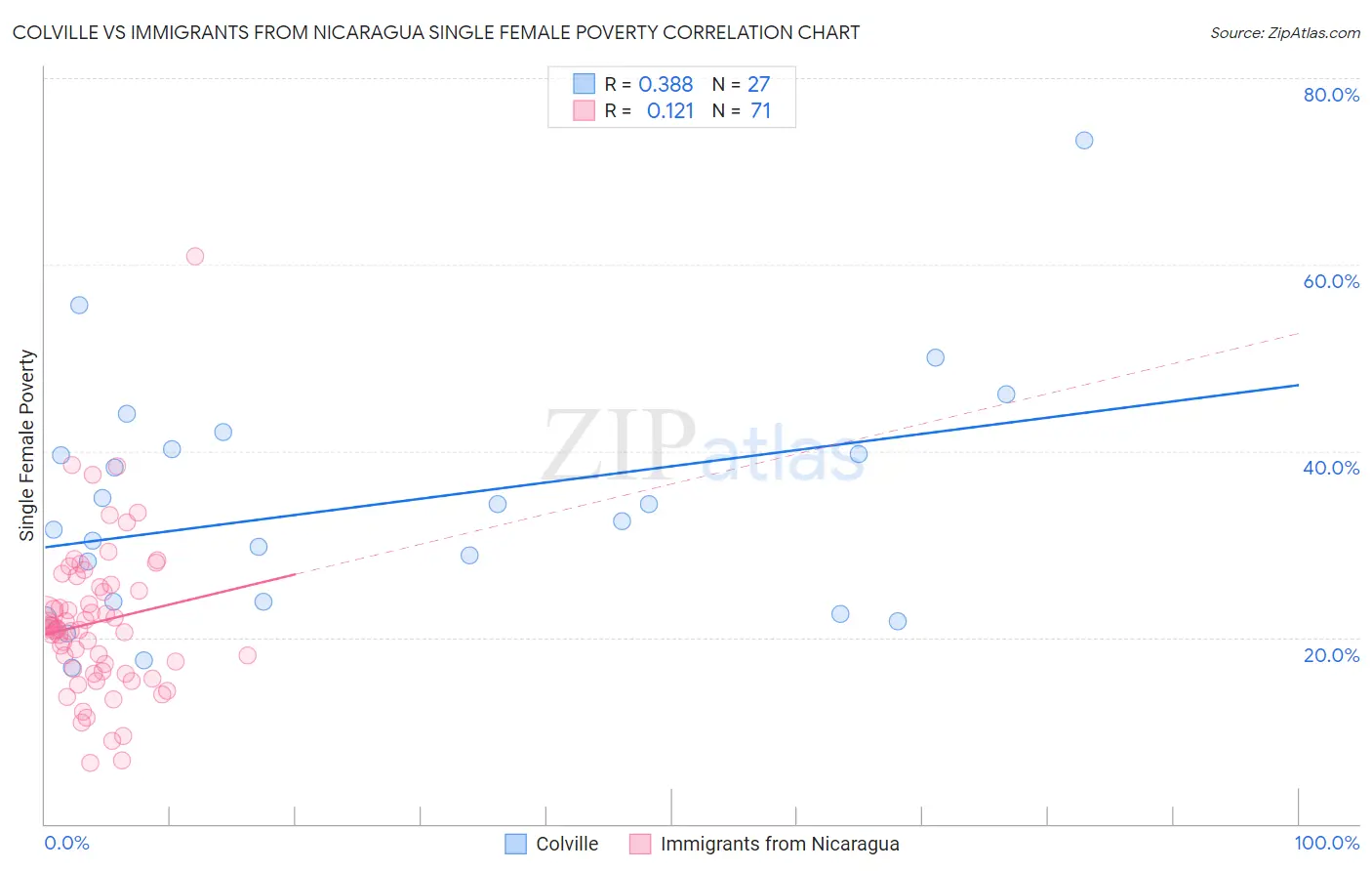 Colville vs Immigrants from Nicaragua Single Female Poverty