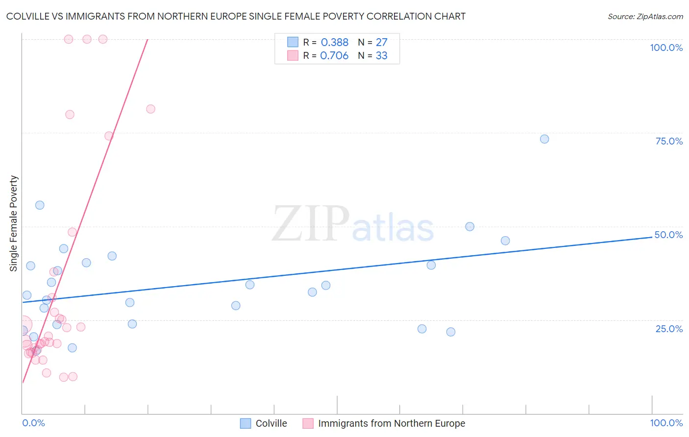 Colville vs Immigrants from Northern Europe Single Female Poverty