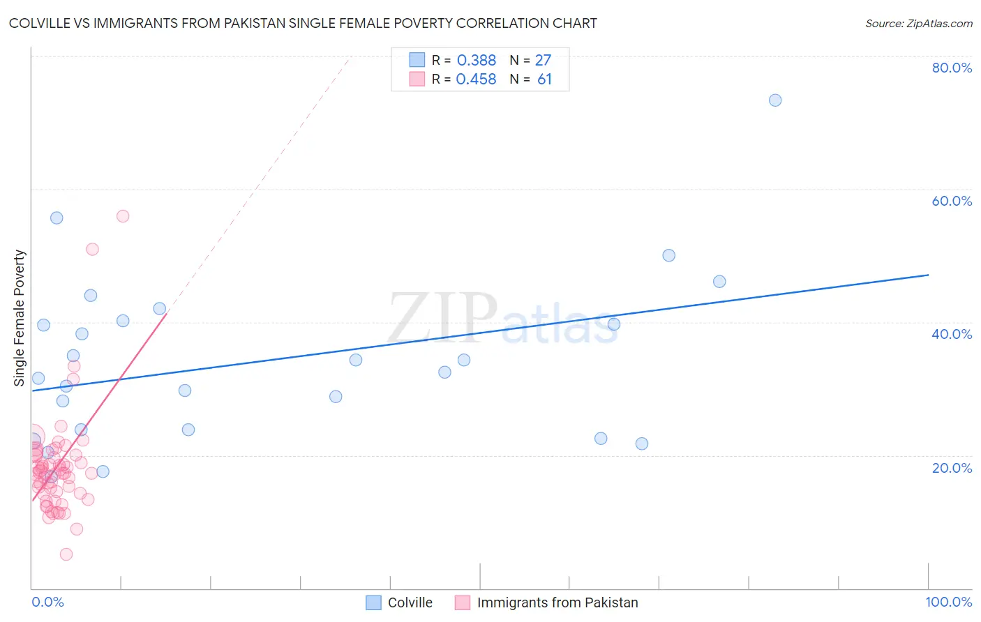 Colville vs Immigrants from Pakistan Single Female Poverty