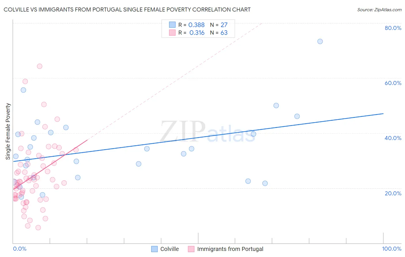 Colville vs Immigrants from Portugal Single Female Poverty