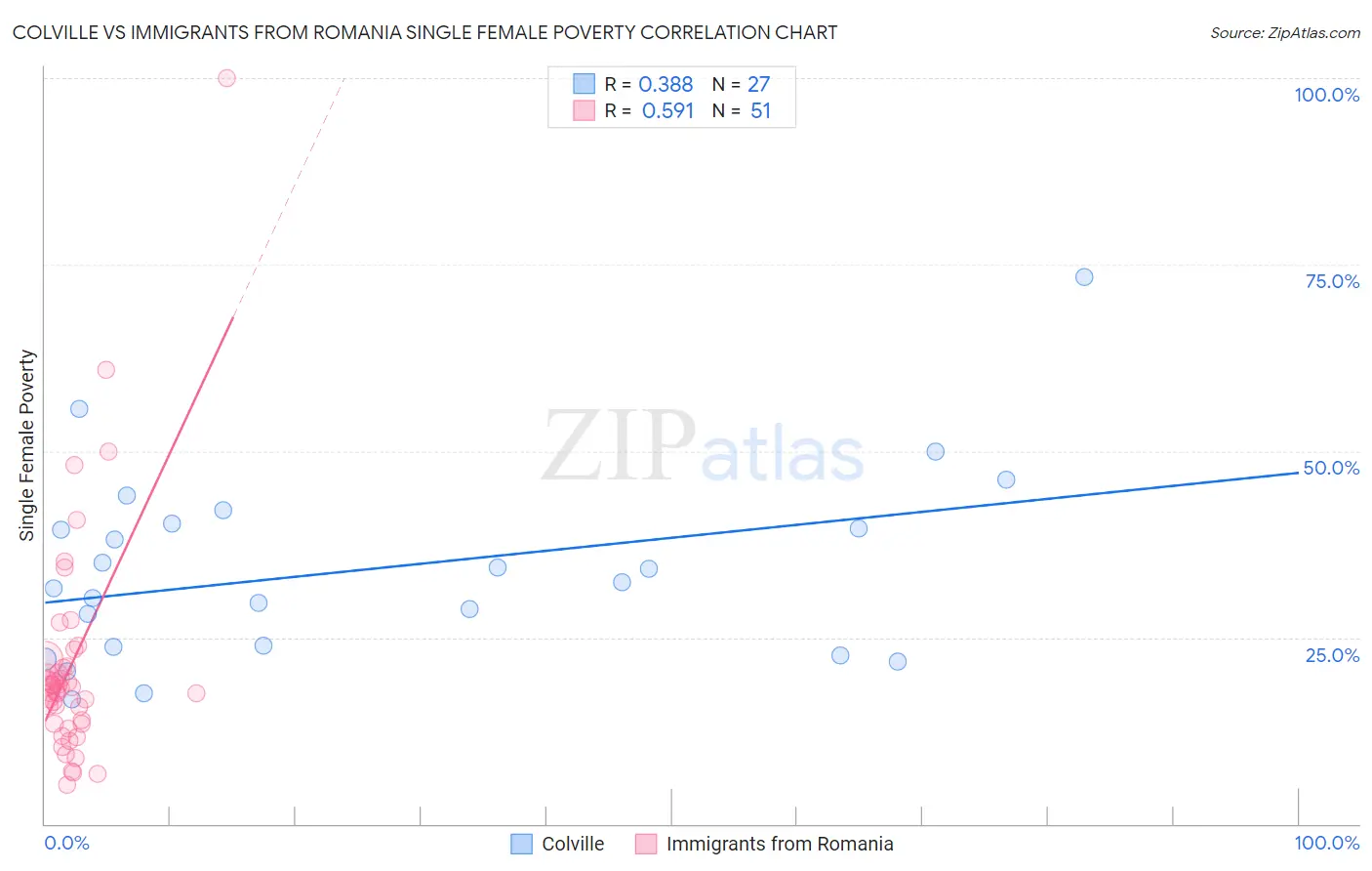 Colville vs Immigrants from Romania Single Female Poverty