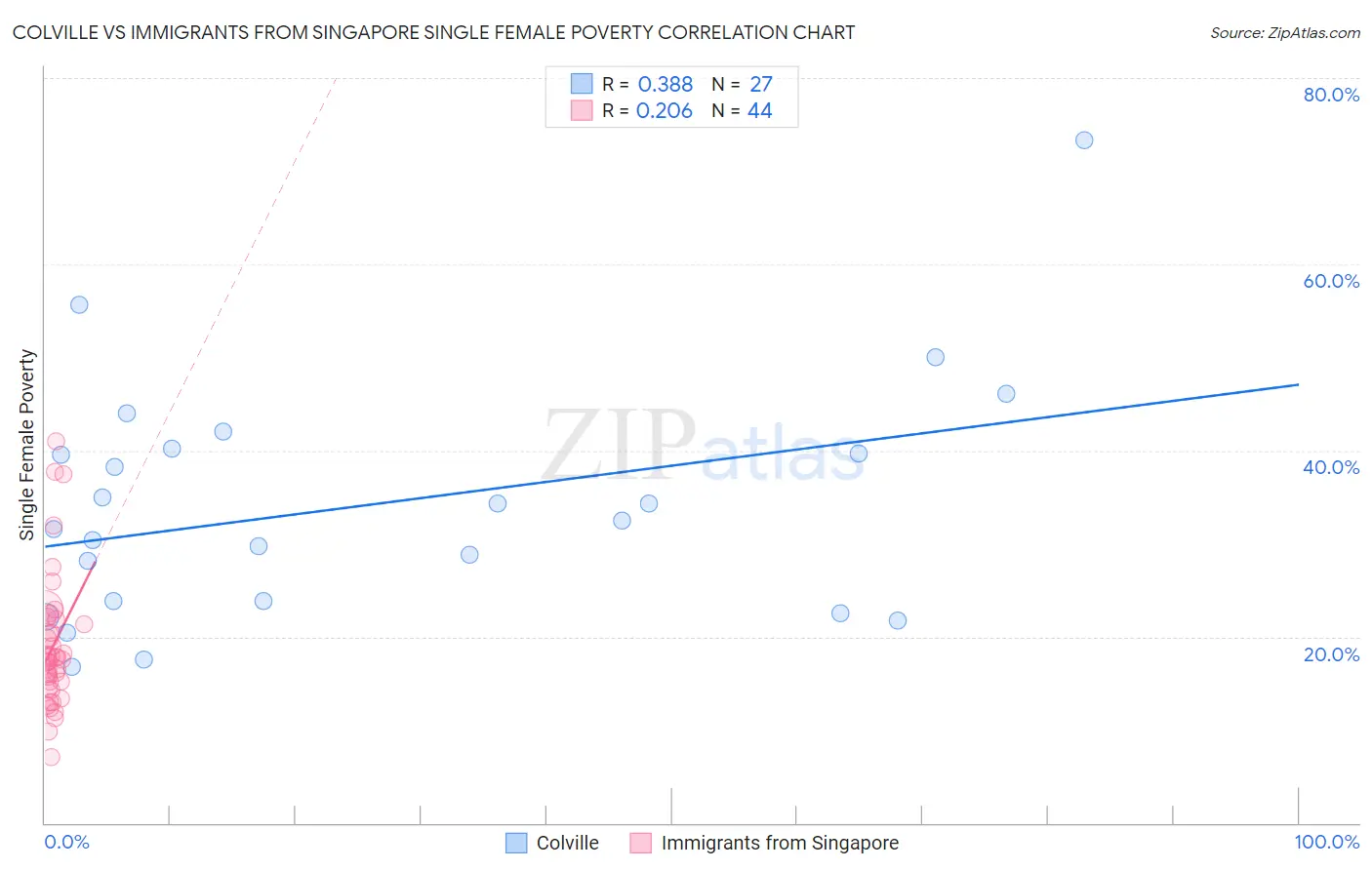 Colville vs Immigrants from Singapore Single Female Poverty