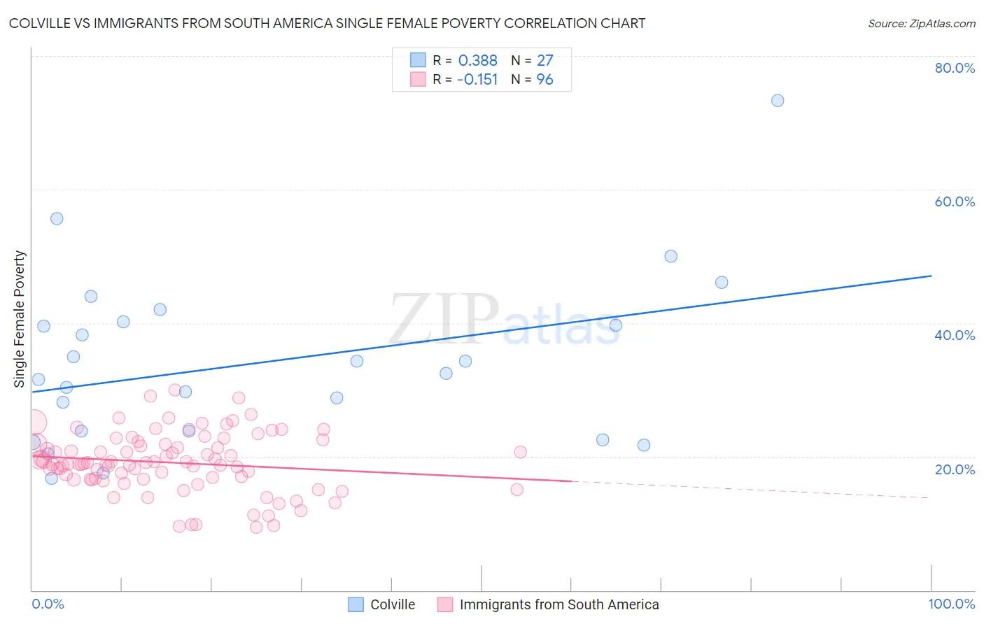 Colville vs Immigrants from South America Single Female Poverty