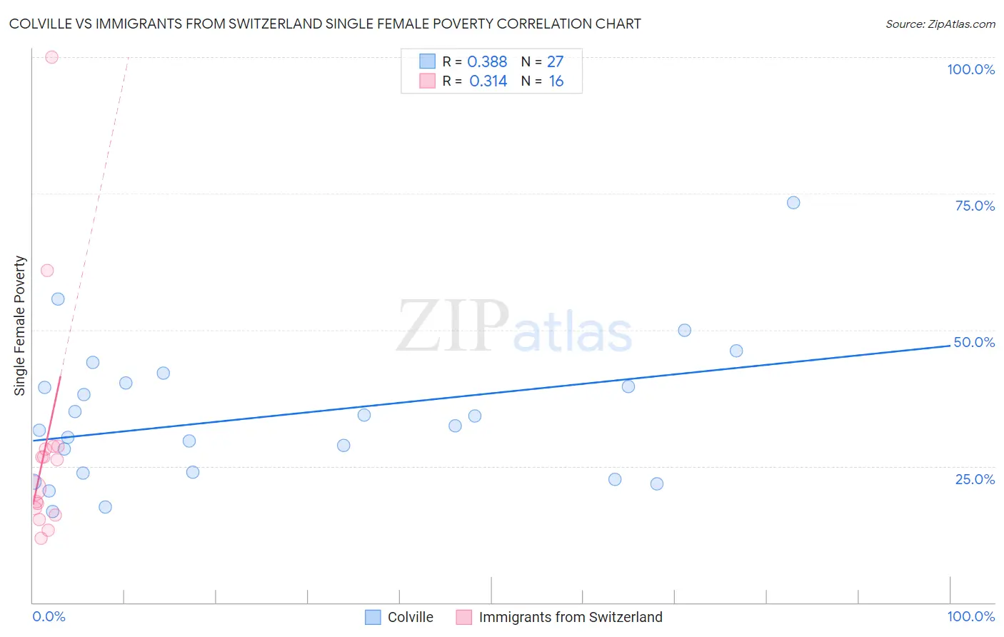 Colville vs Immigrants from Switzerland Single Female Poverty