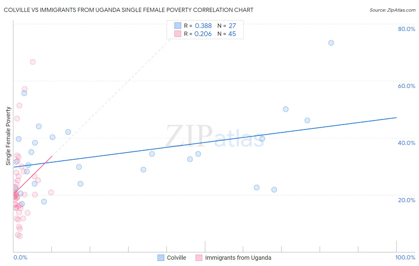 Colville vs Immigrants from Uganda Single Female Poverty