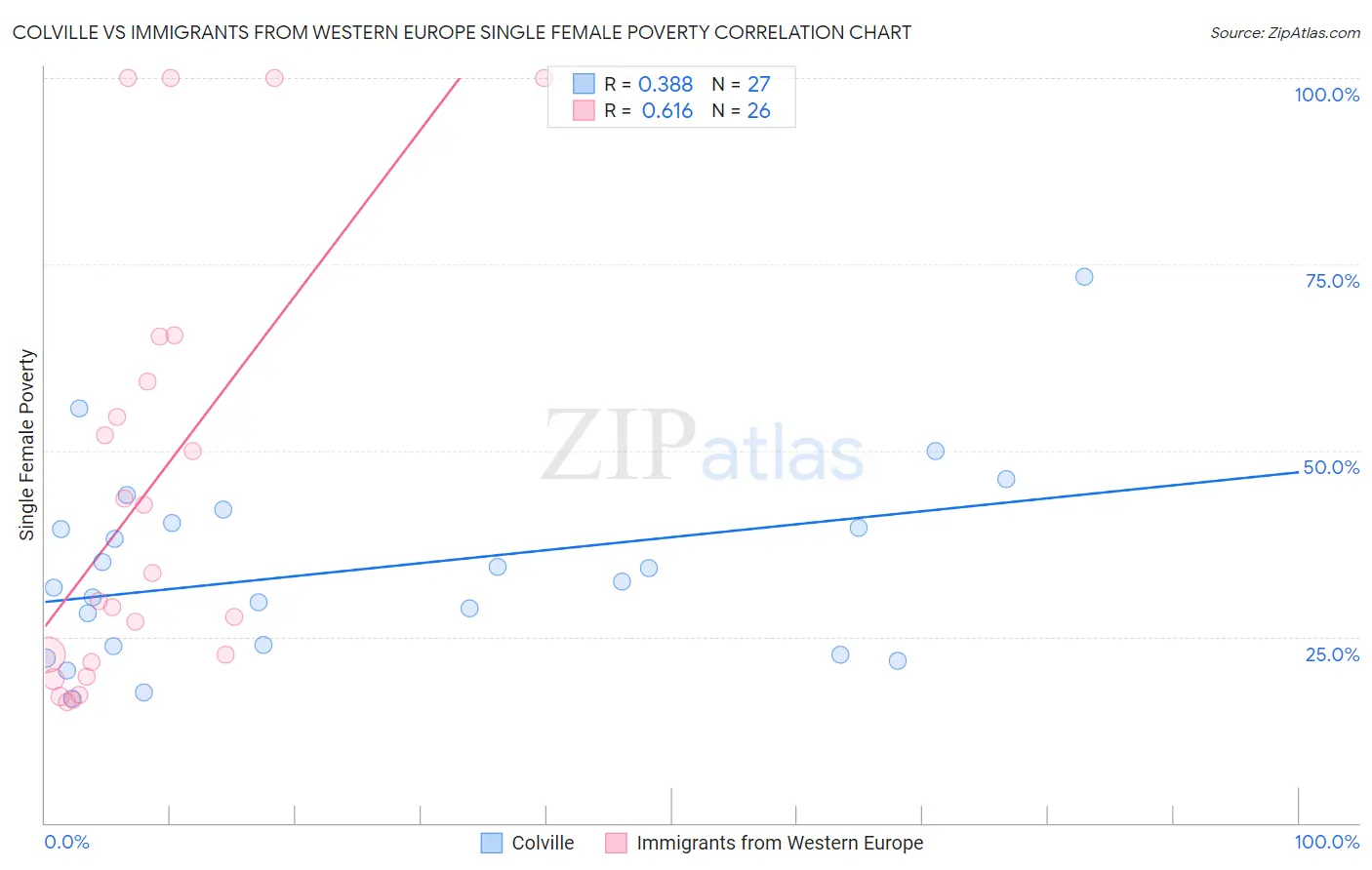 Colville vs Immigrants from Western Europe Single Female Poverty