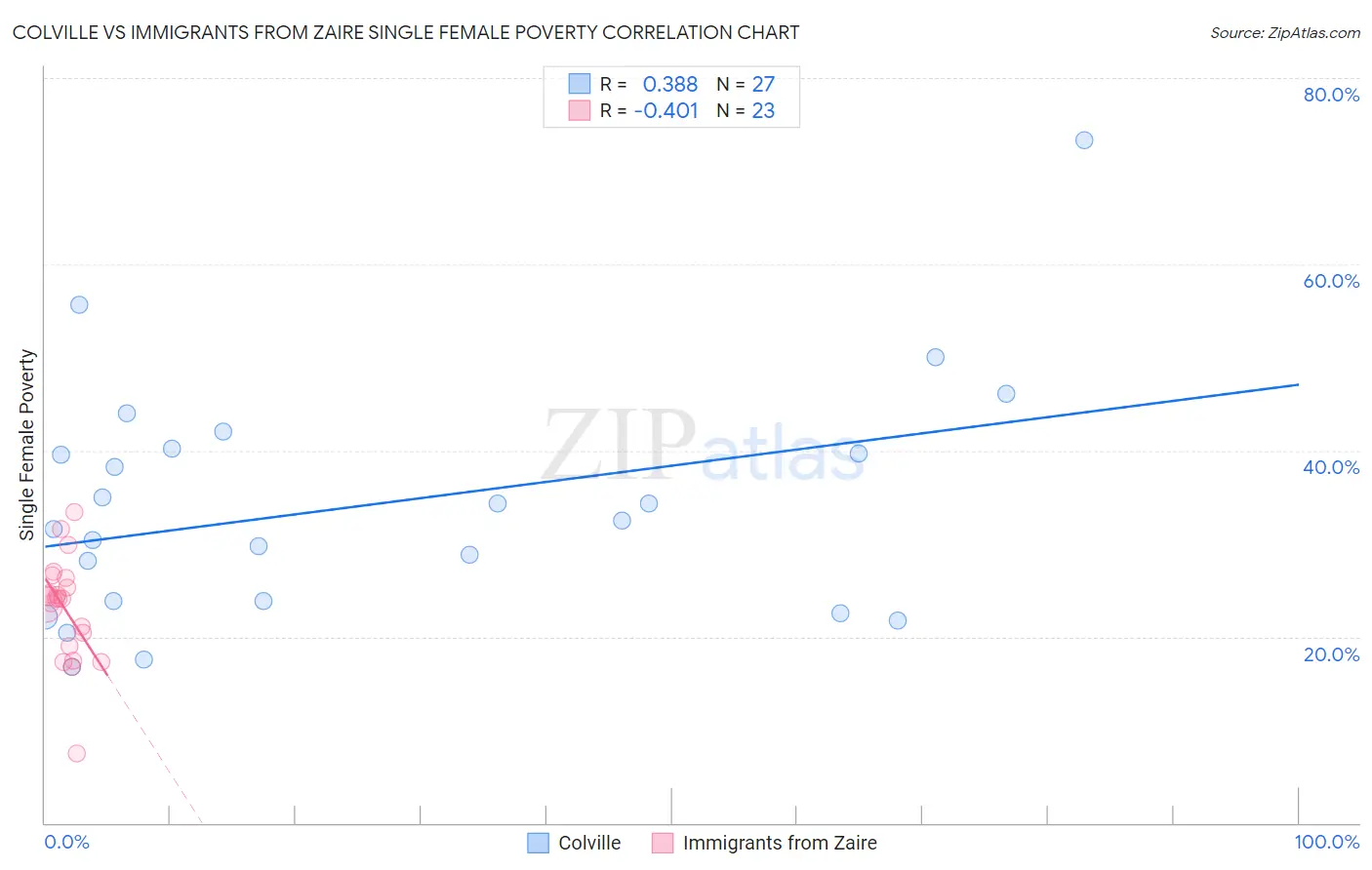 Colville vs Immigrants from Zaire Single Female Poverty