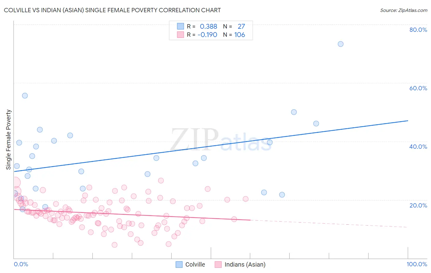 Colville vs Indian (Asian) Single Female Poverty