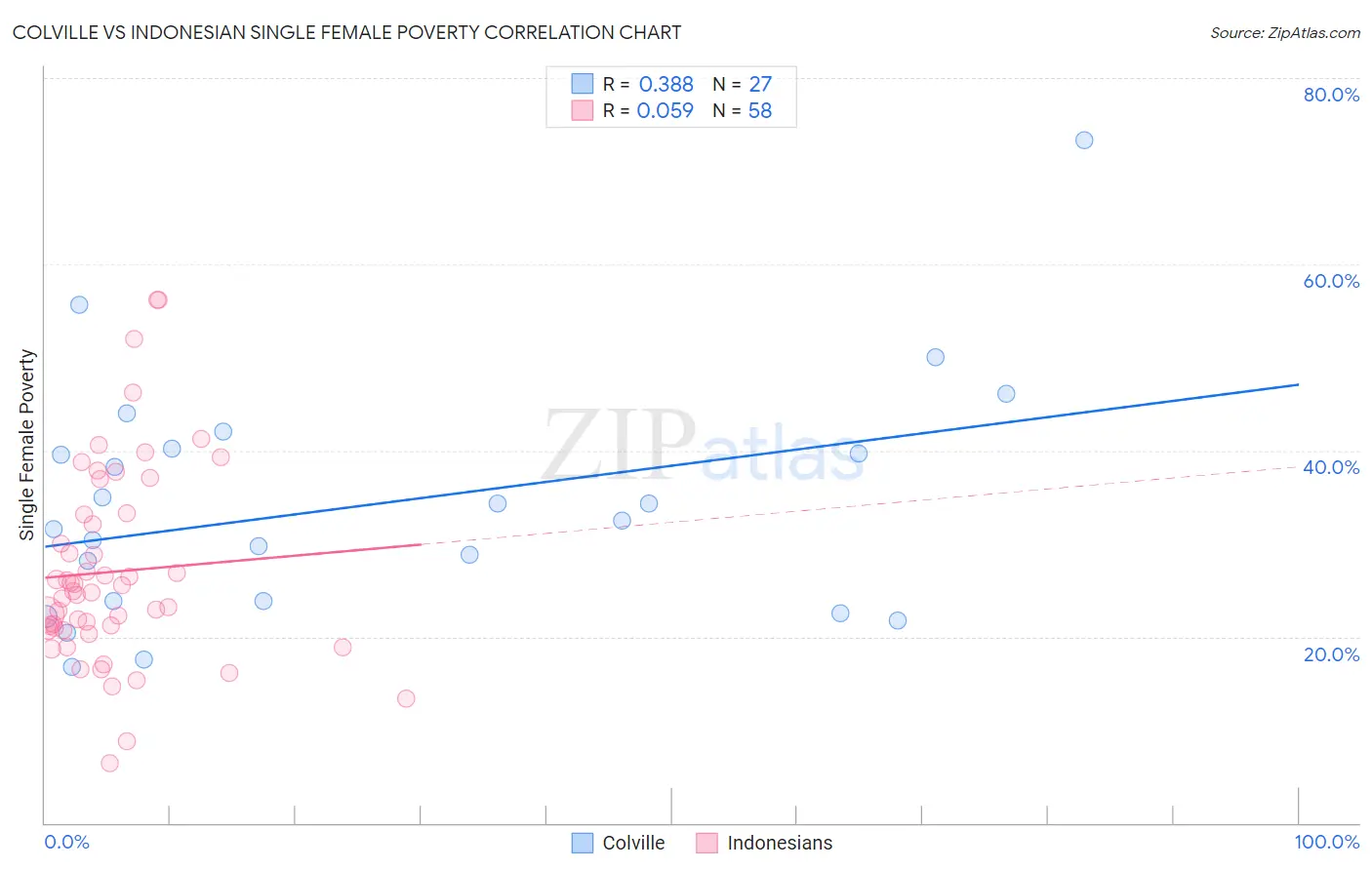 Colville vs Indonesian Single Female Poverty