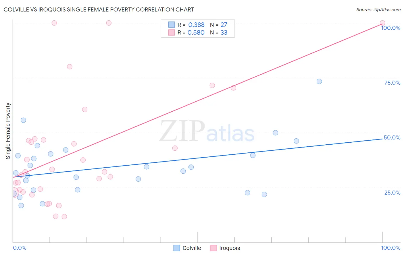 Colville vs Iroquois Single Female Poverty