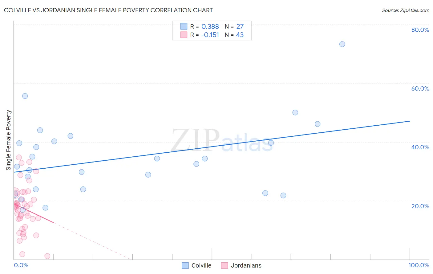 Colville vs Jordanian Single Female Poverty