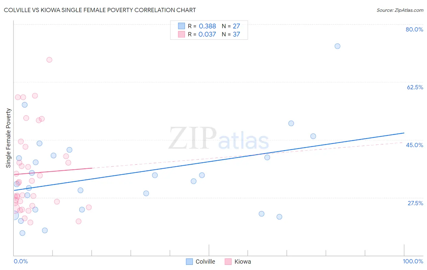 Colville vs Kiowa Single Female Poverty