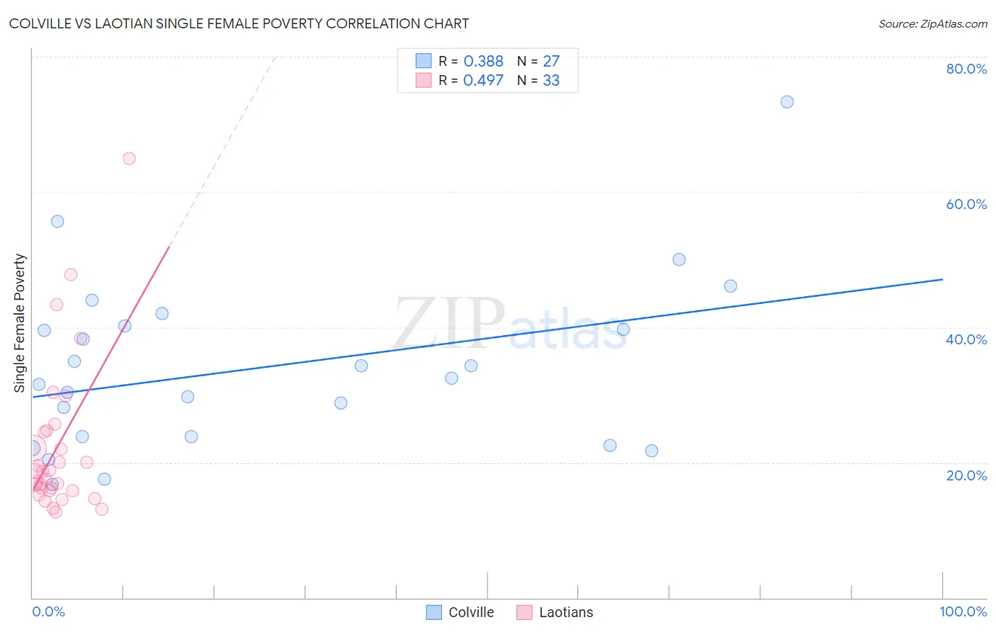 Colville vs Laotian Single Female Poverty