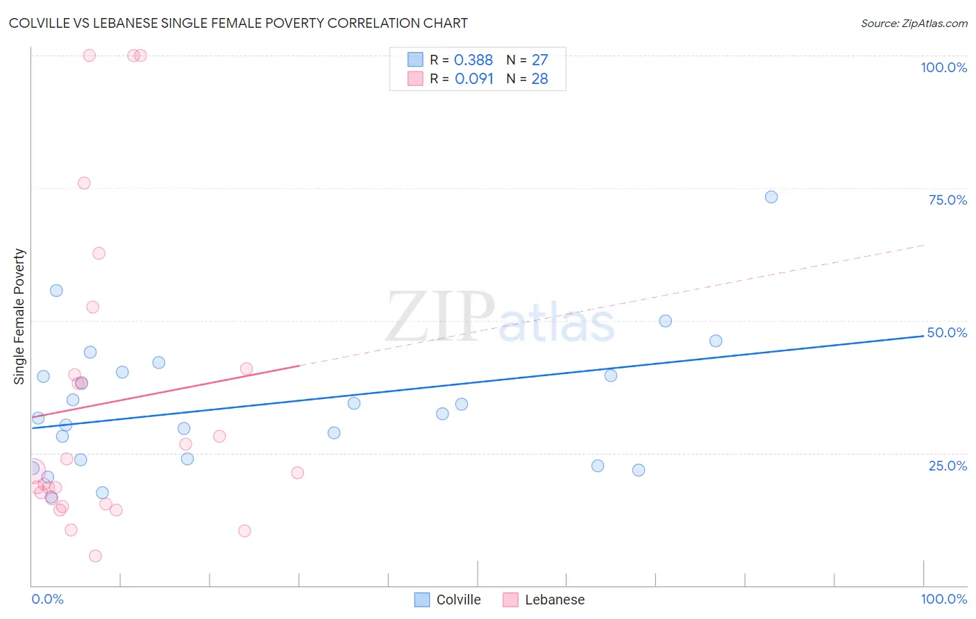 Colville vs Lebanese Single Female Poverty