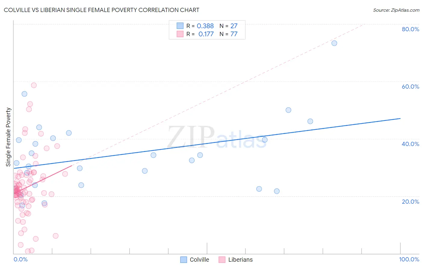 Colville vs Liberian Single Female Poverty