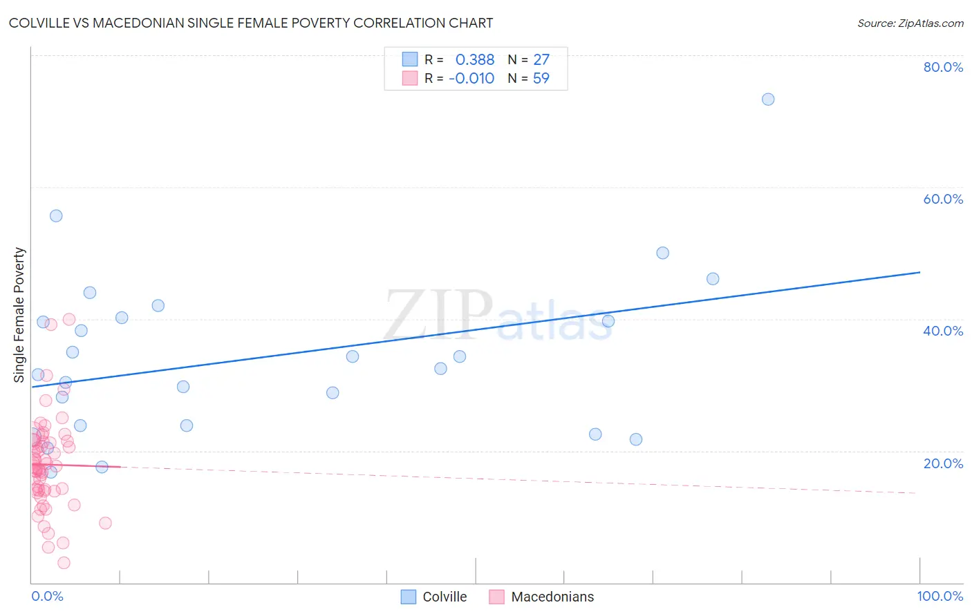 Colville vs Macedonian Single Female Poverty