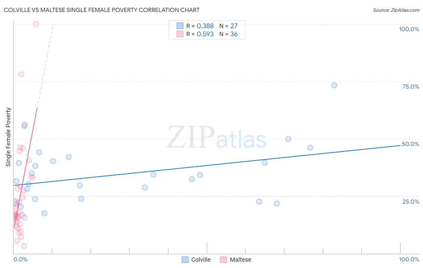 Colville vs Maltese Single Female Poverty