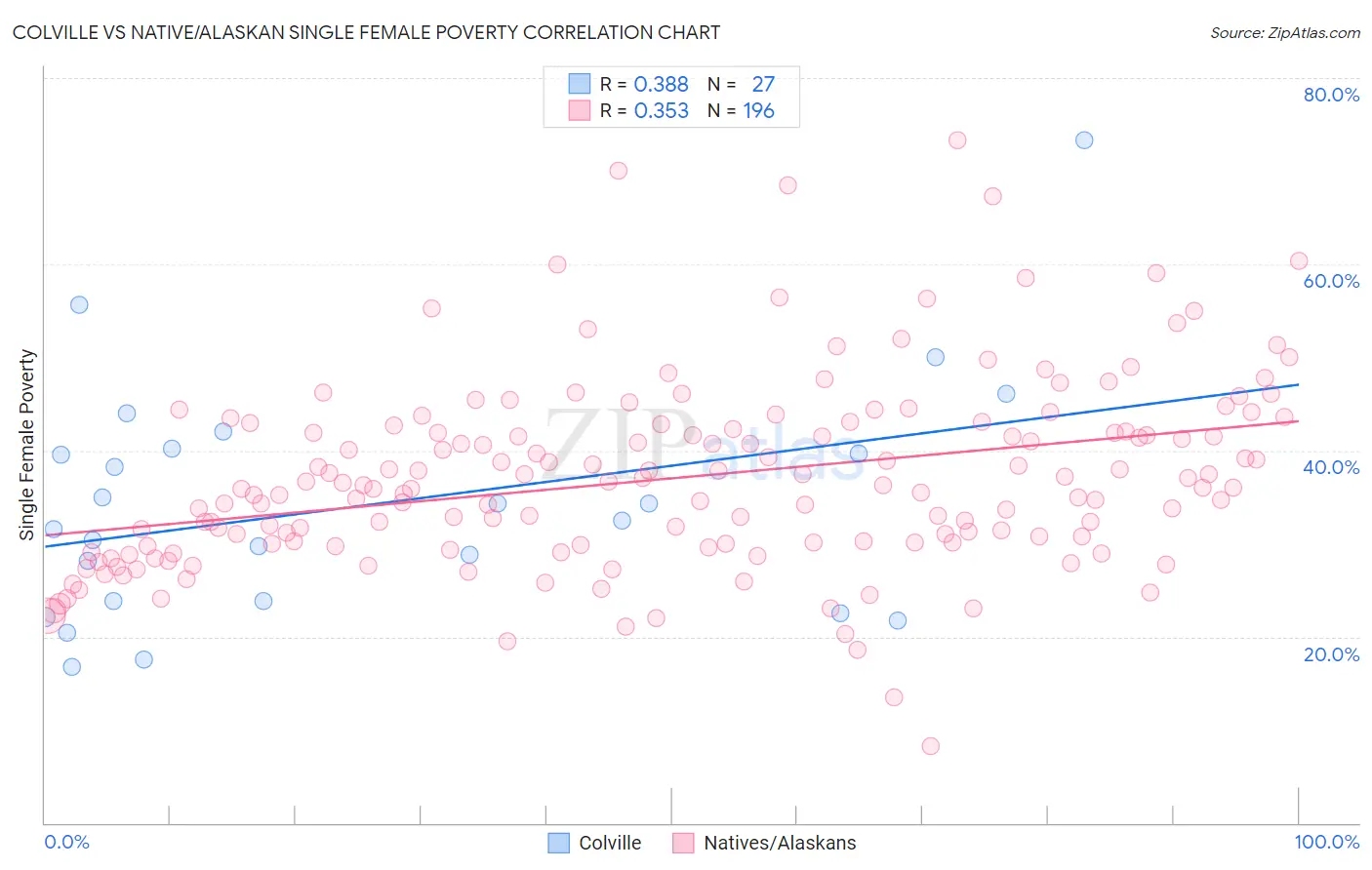 Colville vs Native/Alaskan Single Female Poverty