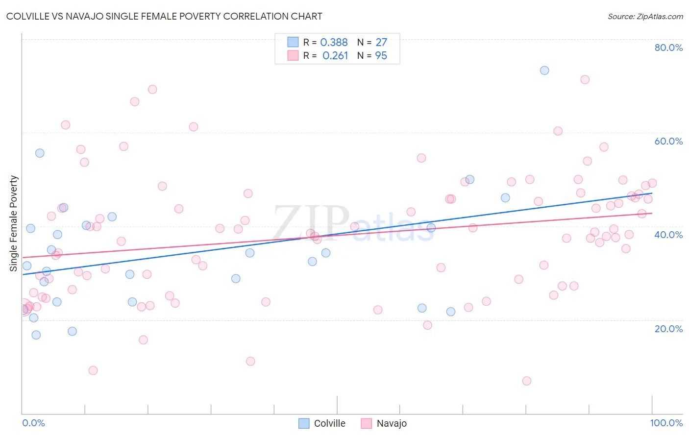 Colville vs Navajo Single Female Poverty