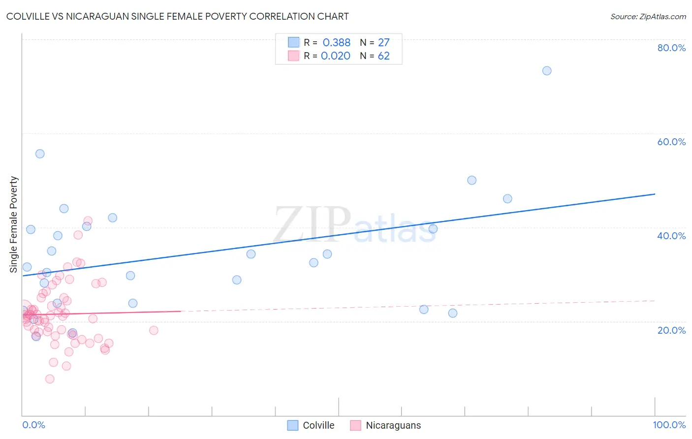 Colville vs Nicaraguan Single Female Poverty