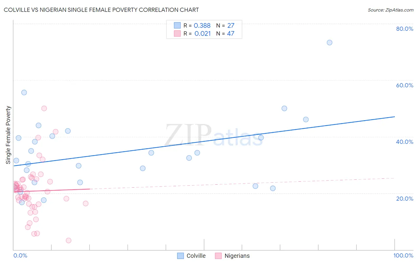 Colville vs Nigerian Single Female Poverty