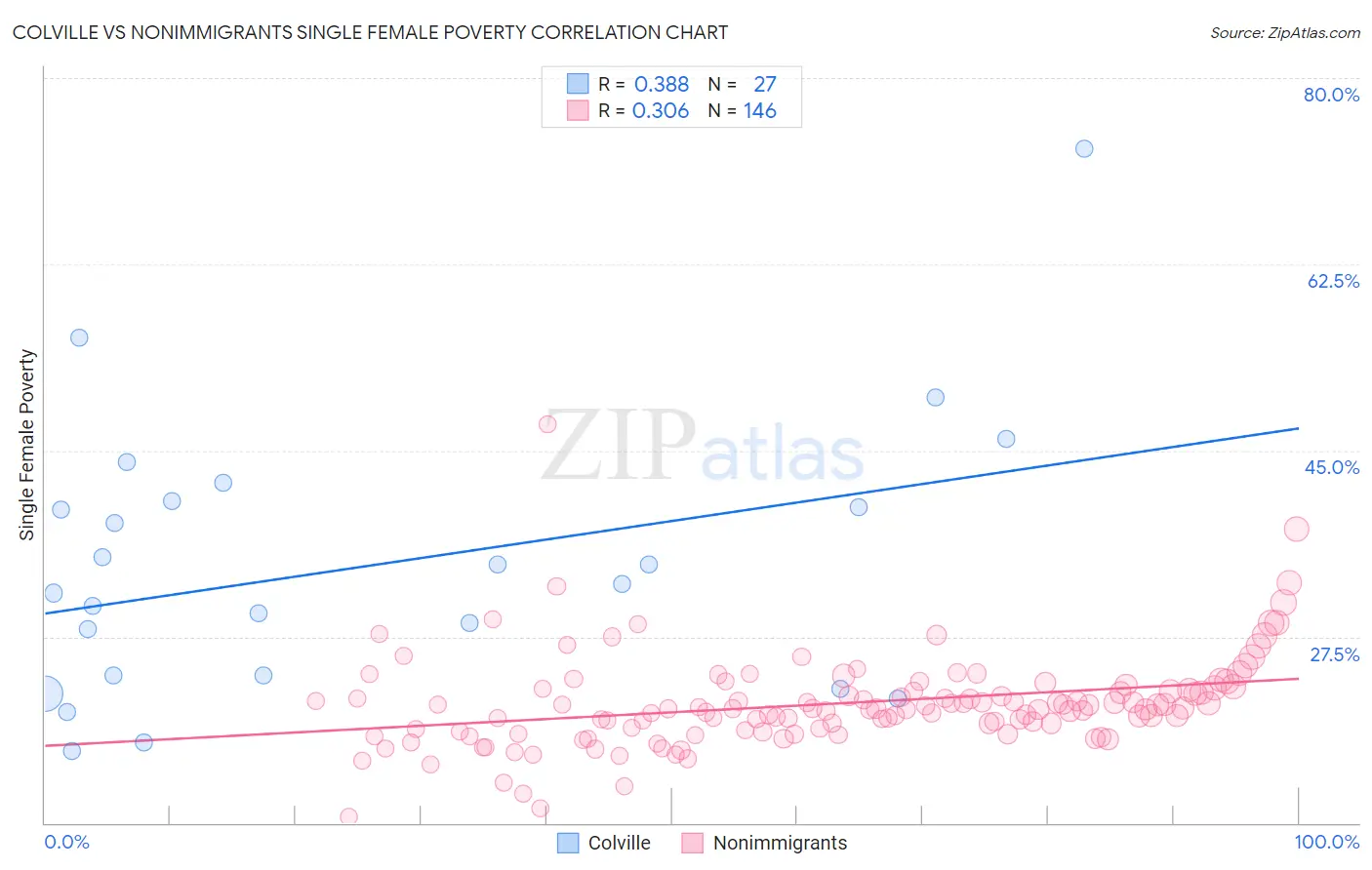 Colville vs Nonimmigrants Single Female Poverty