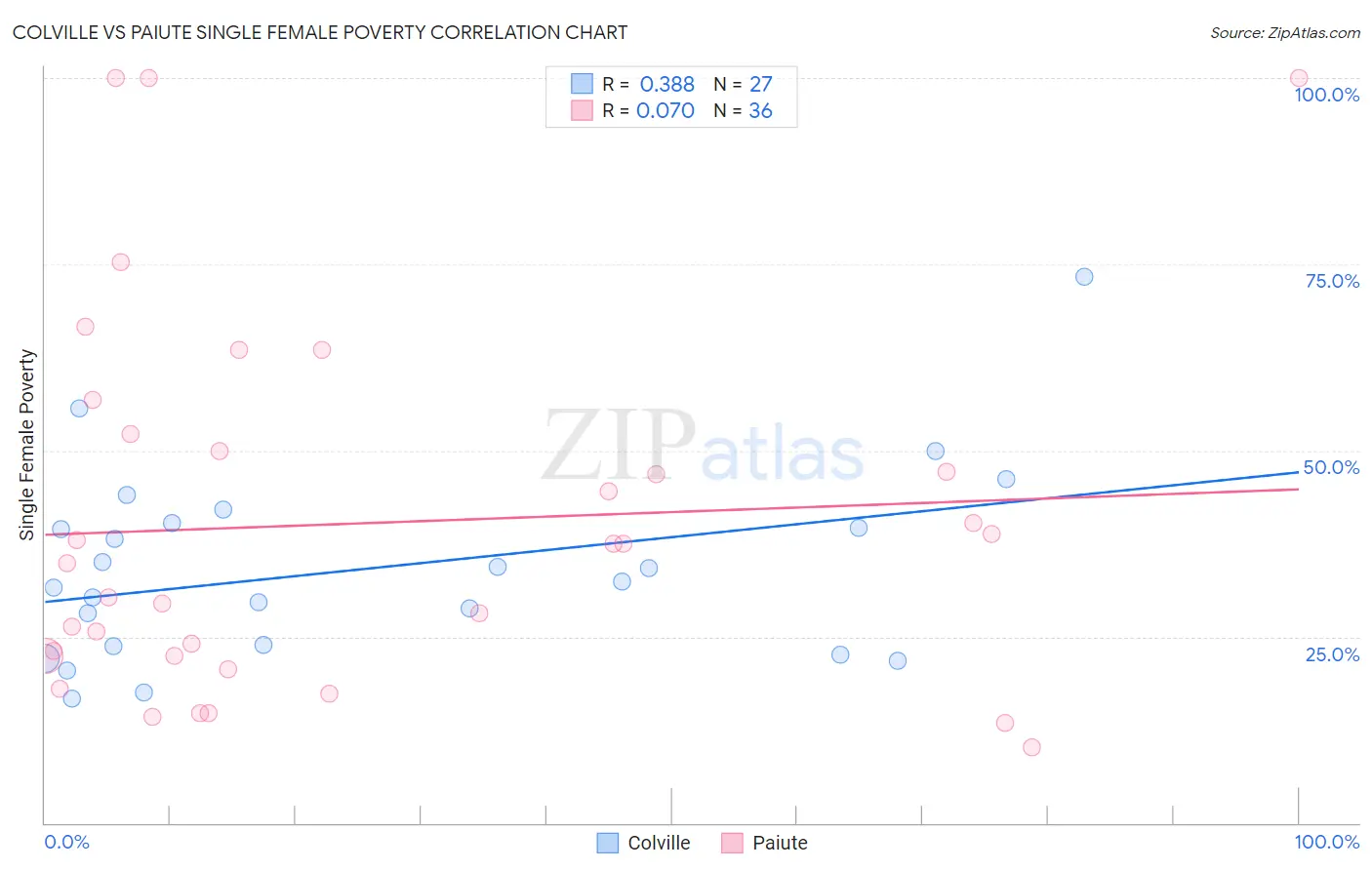 Colville vs Paiute Single Female Poverty