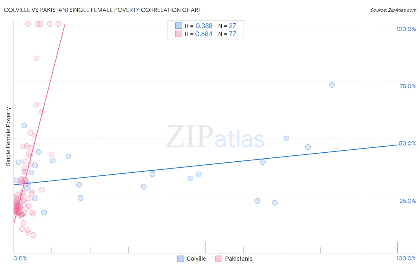 Colville vs Pakistani Single Female Poverty