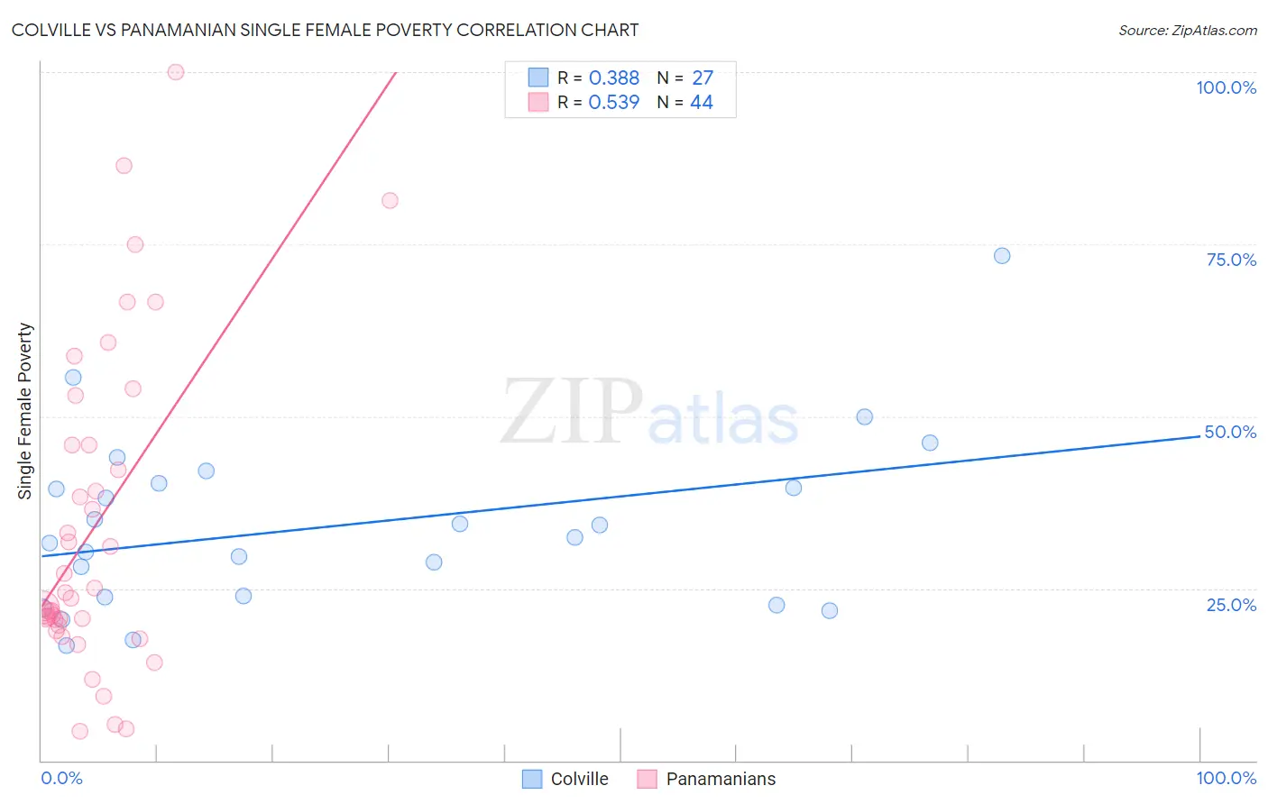 Colville vs Panamanian Single Female Poverty