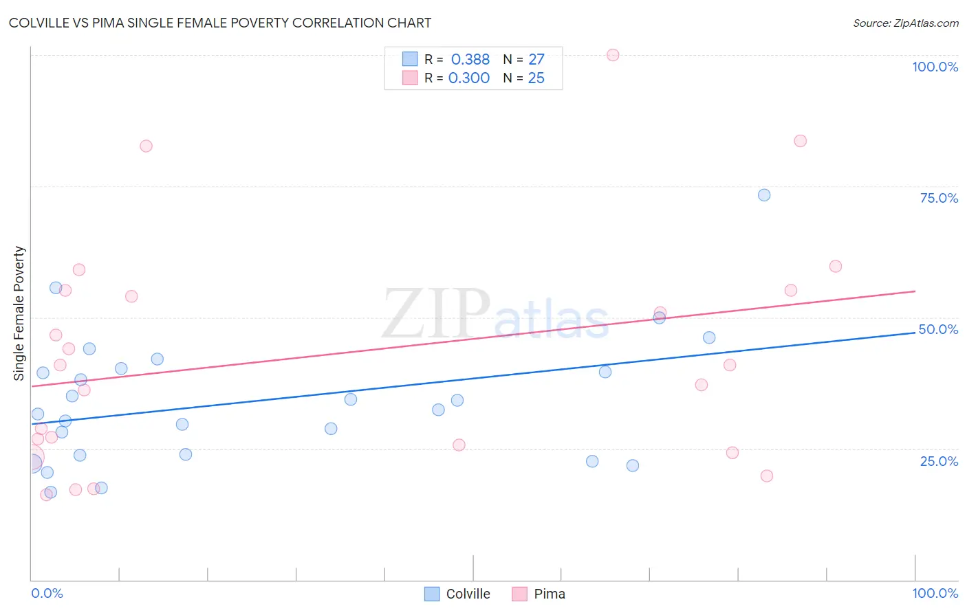 Colville vs Pima Single Female Poverty