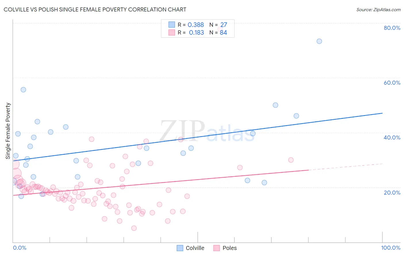 Colville vs Polish Single Female Poverty