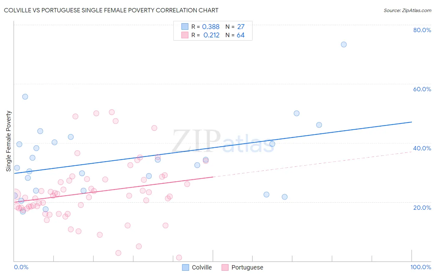 Colville vs Portuguese Single Female Poverty