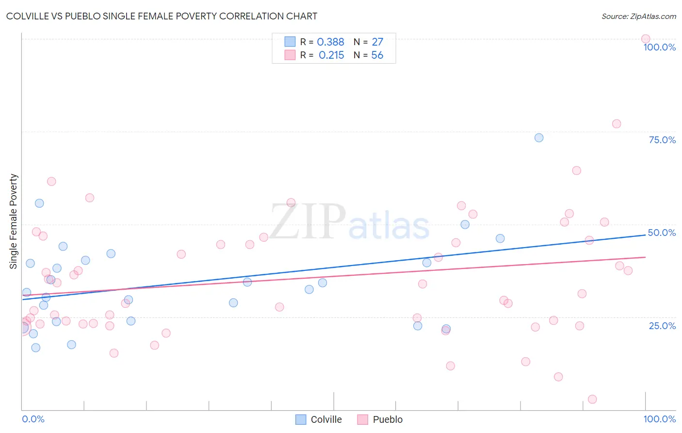 Colville vs Pueblo Single Female Poverty