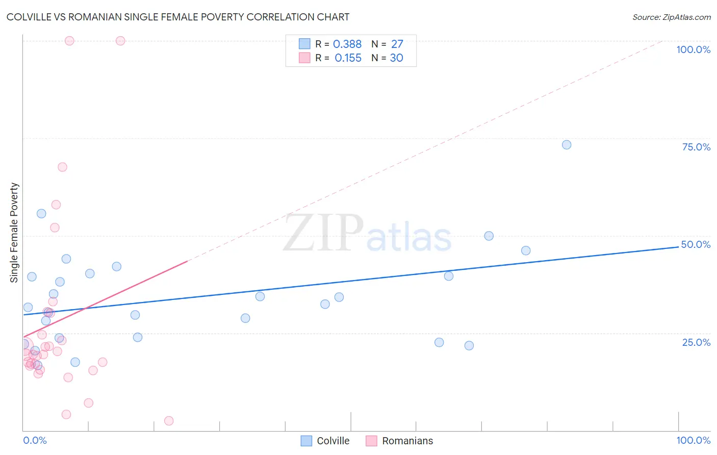 Colville vs Romanian Single Female Poverty