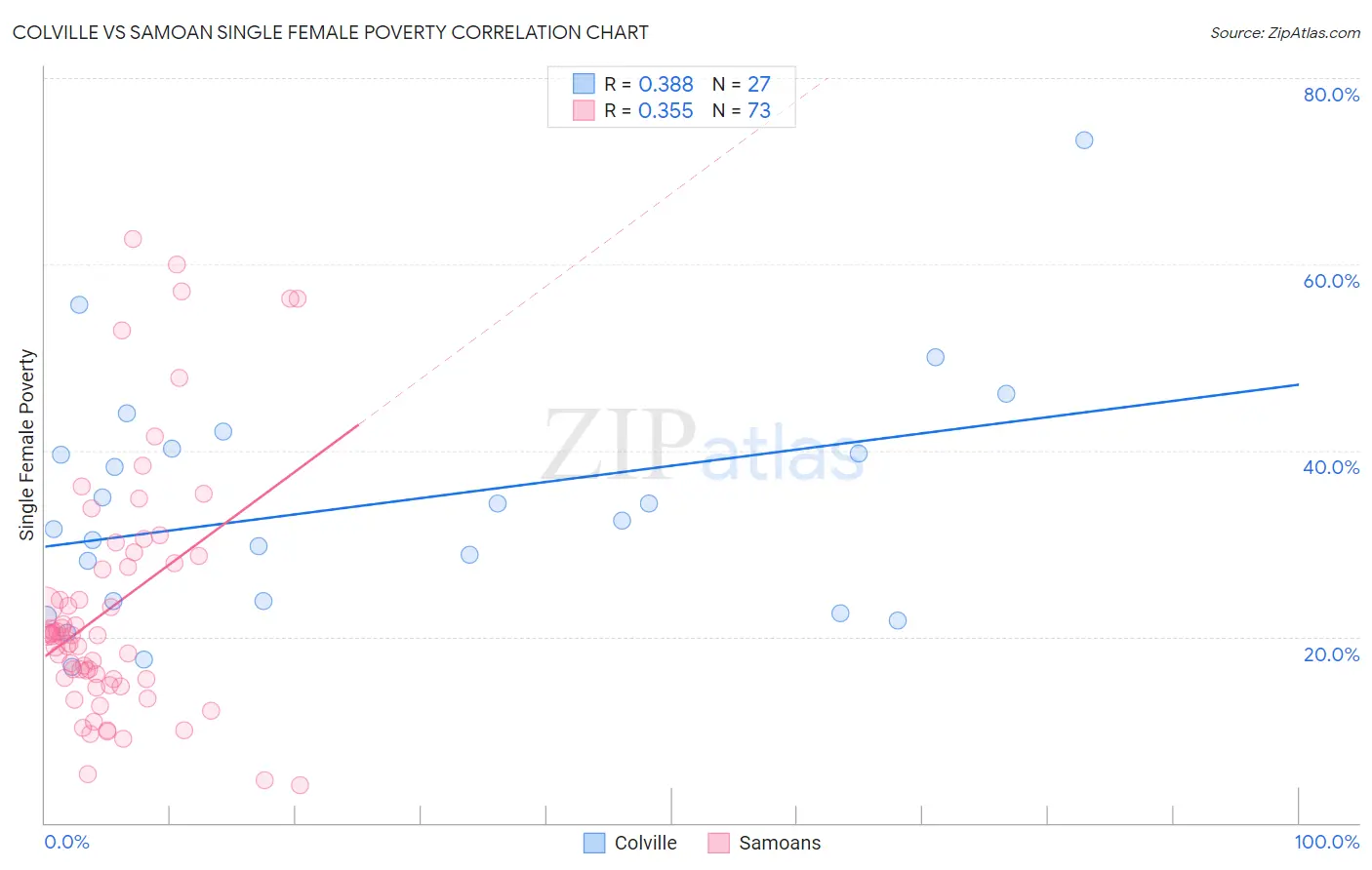 Colville vs Samoan Single Female Poverty