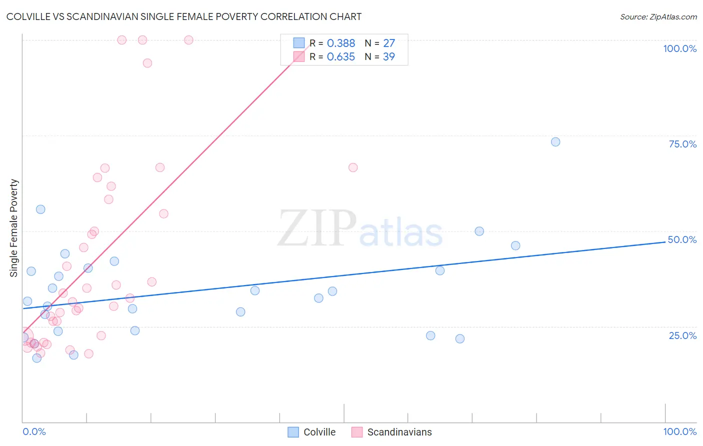 Colville vs Scandinavian Single Female Poverty