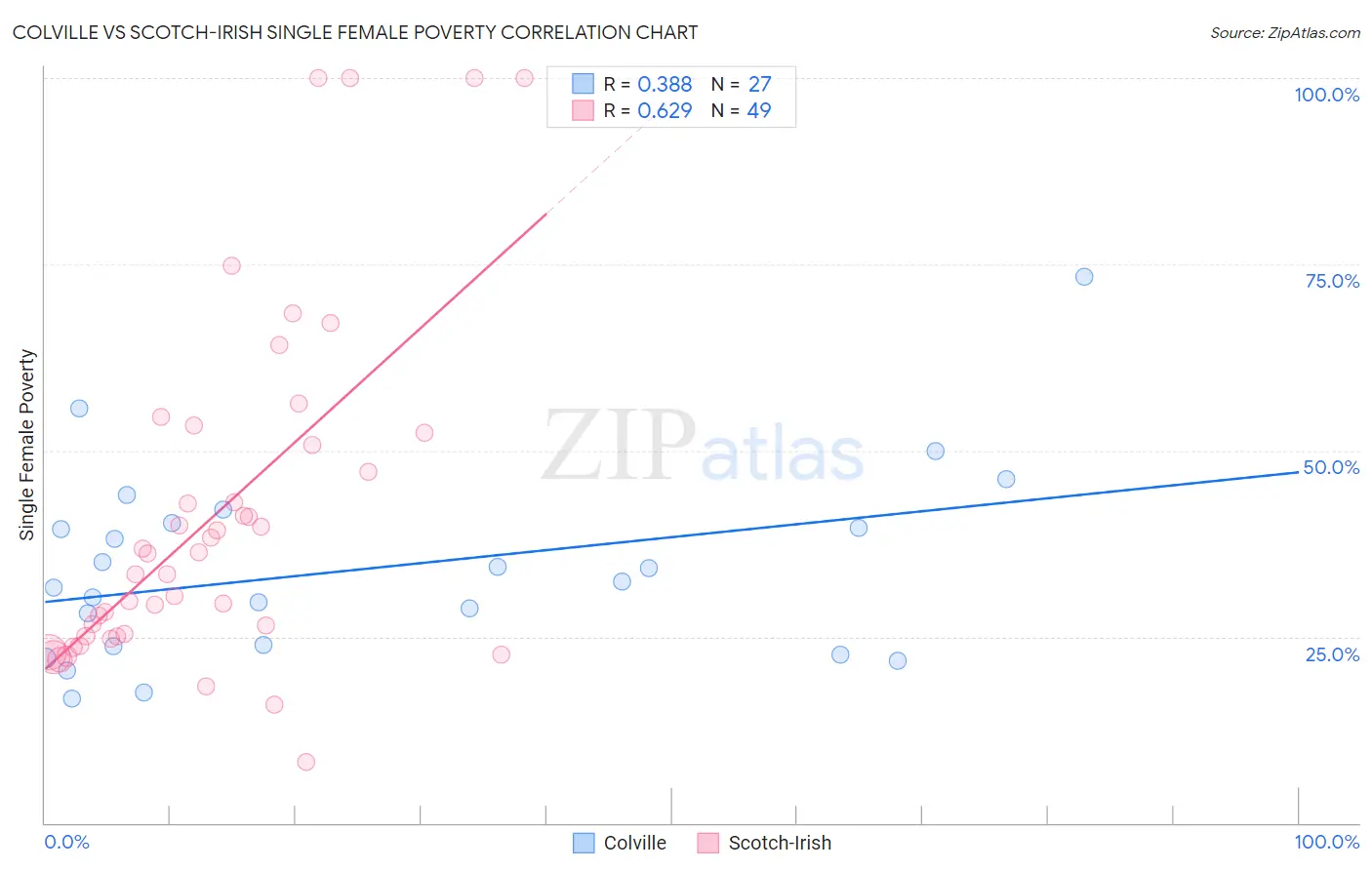 Colville vs Scotch-Irish Single Female Poverty